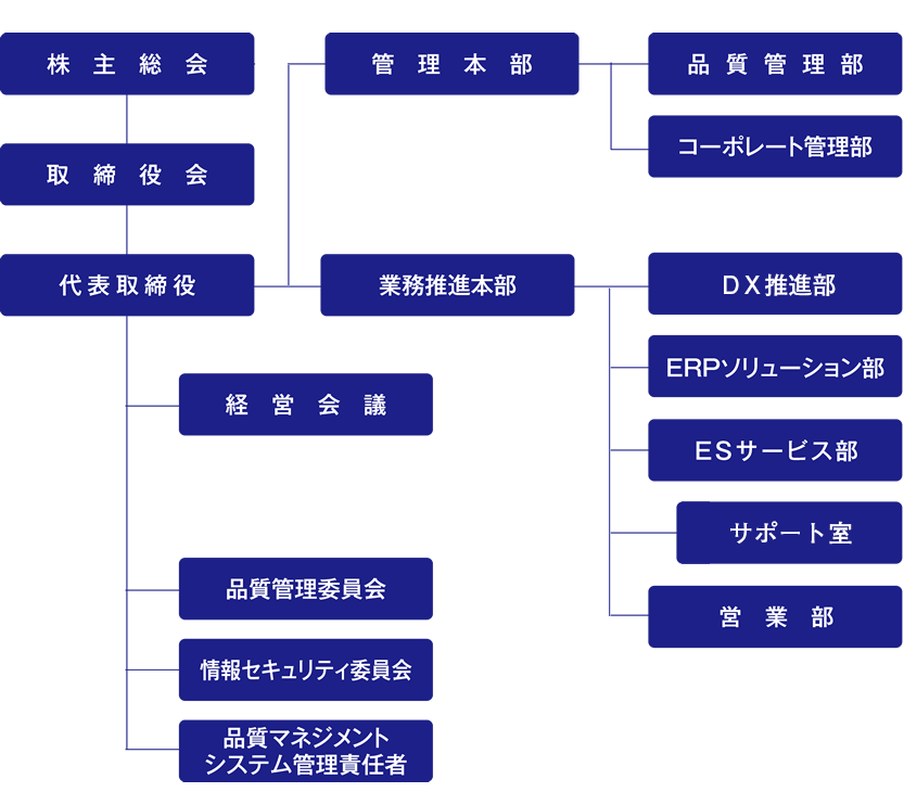 組織図