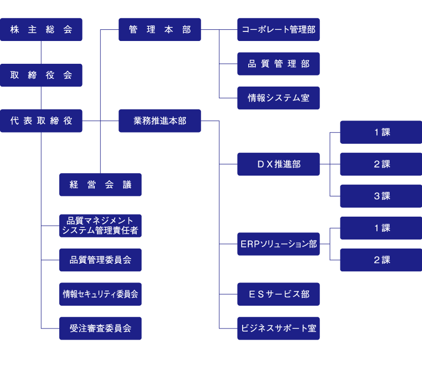 組織図