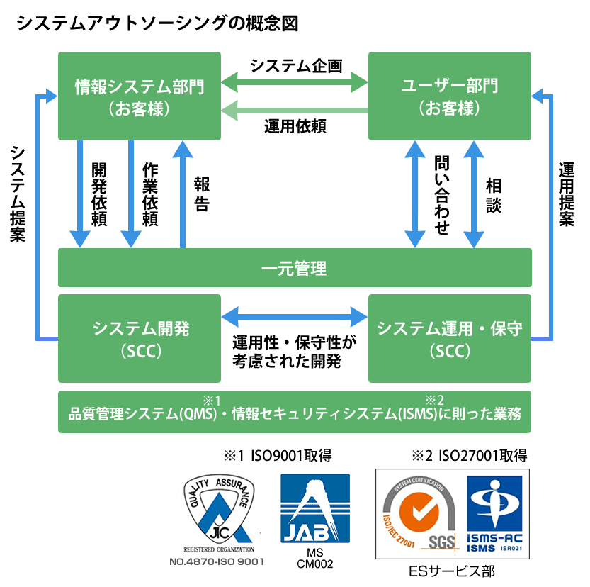 システムアウトソーシングの活用例